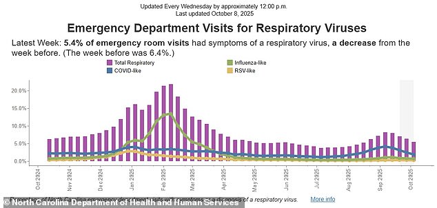 The above graph from the North Carolina Department of Health shows the proportion of ED visits due to respiratory viruses over the last year