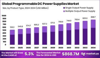 Programmable DC Power Supplies Market Size