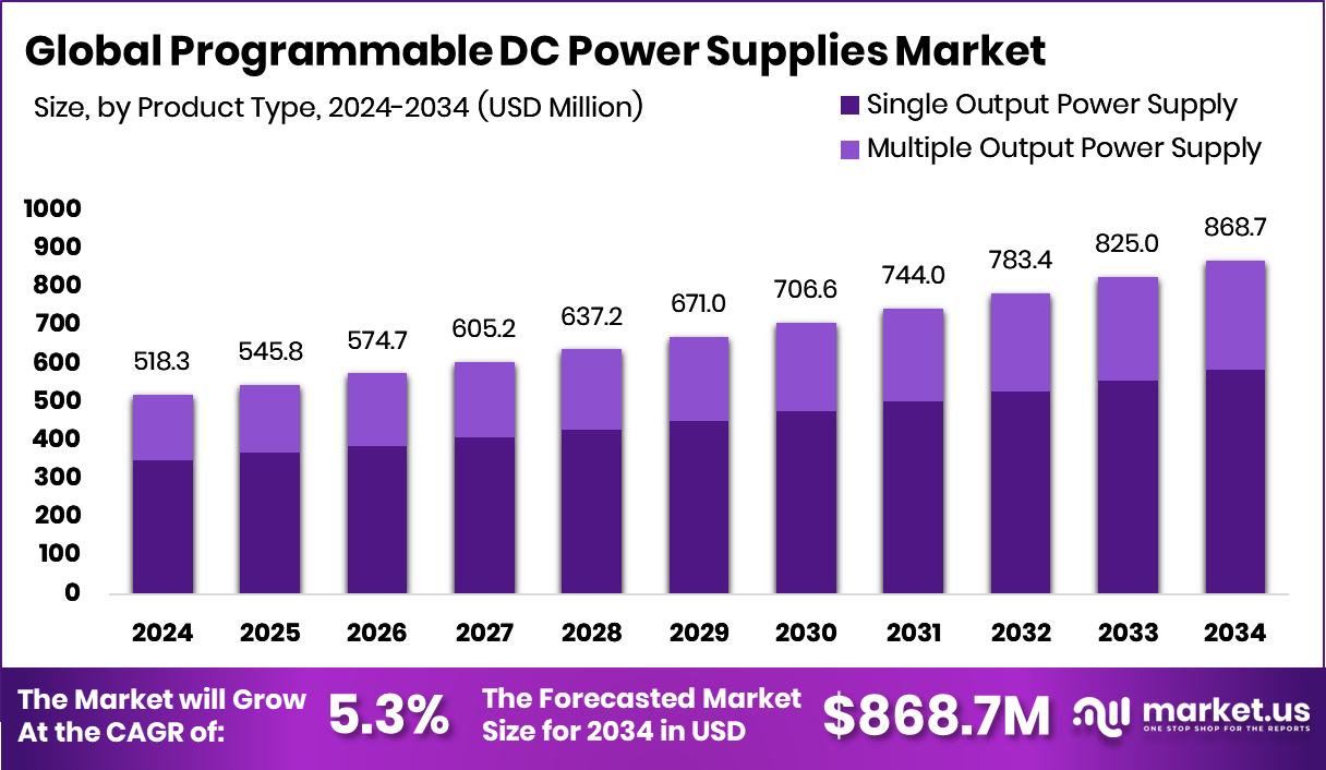 Programmable DC Power Supplies Market Size
