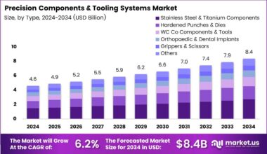 Precision Components and Tooling Systems Market Size Analysis Bar Graph