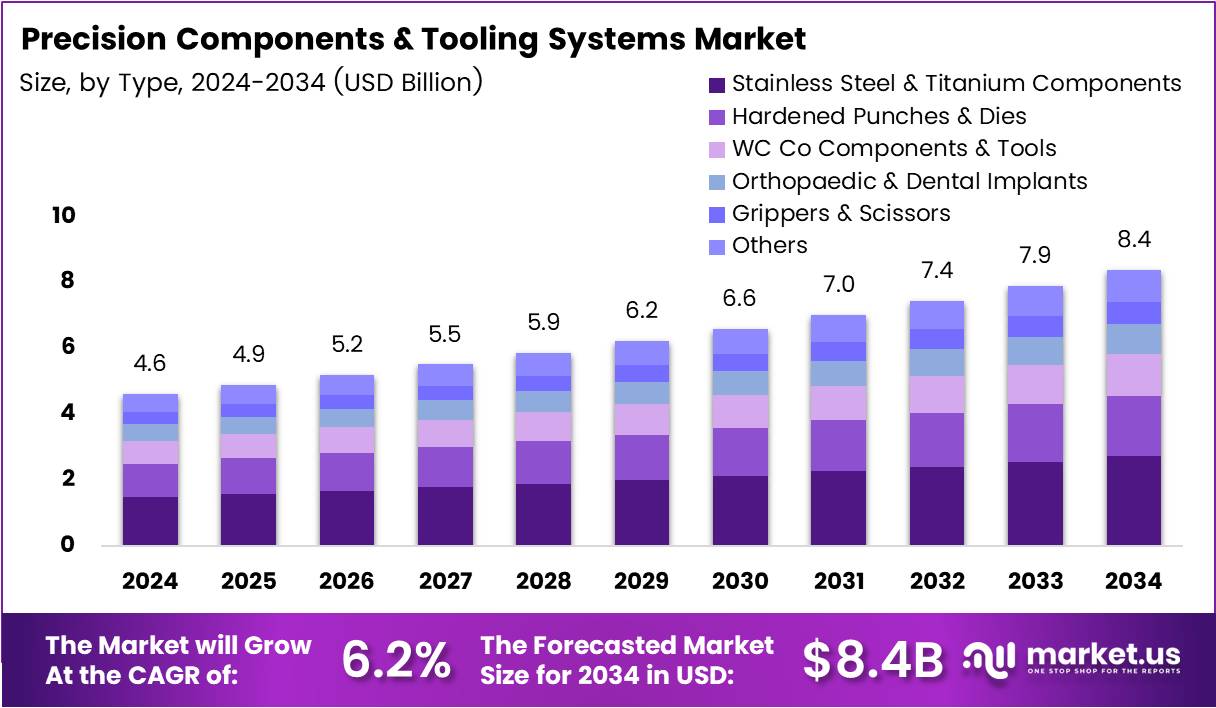Precision Components and Tooling Systems Market Size Analysis Bar Graph