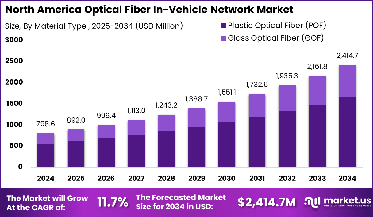 North America Optical Fiber In-Vehicle Network Market Size