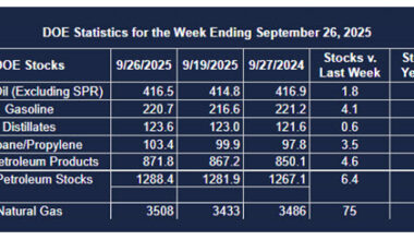 Weekly Energy Market Situation—October 6, 2025
