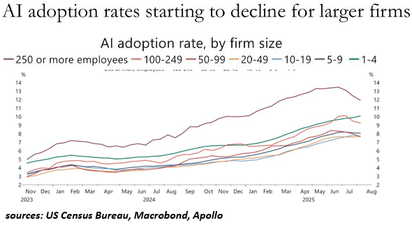 AI Adoption Rates AI Adoption Rates