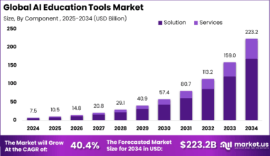 AI Education Tools Market Size