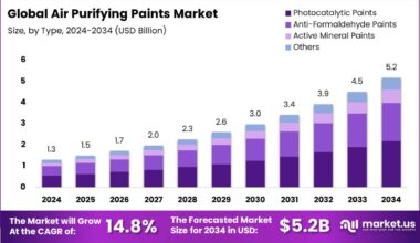 Air Purifying Paints Market