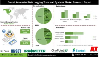 Automated Data Logging Tools and Systems Market info