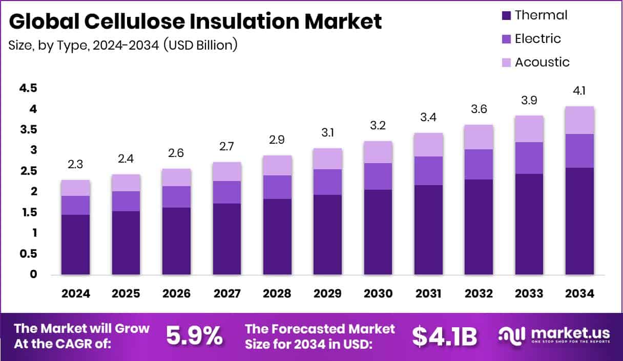 Cellulose Insulation Market Size
