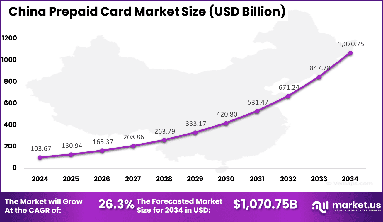 China Prepaid Card Market