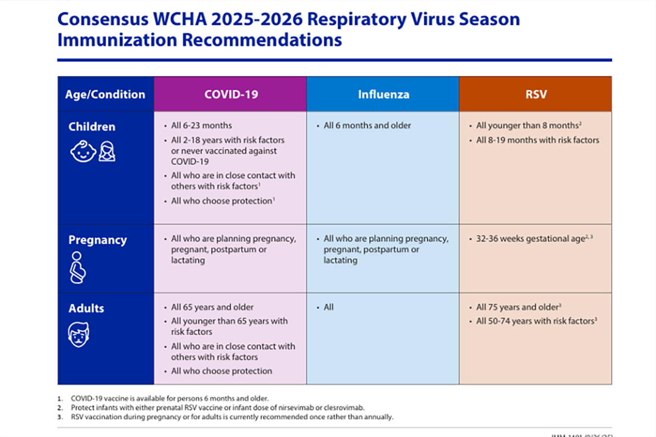 Consensus WCHA 2025-2026 Respiratory Virus Season Immunization Recommendations graphic -- CCPH