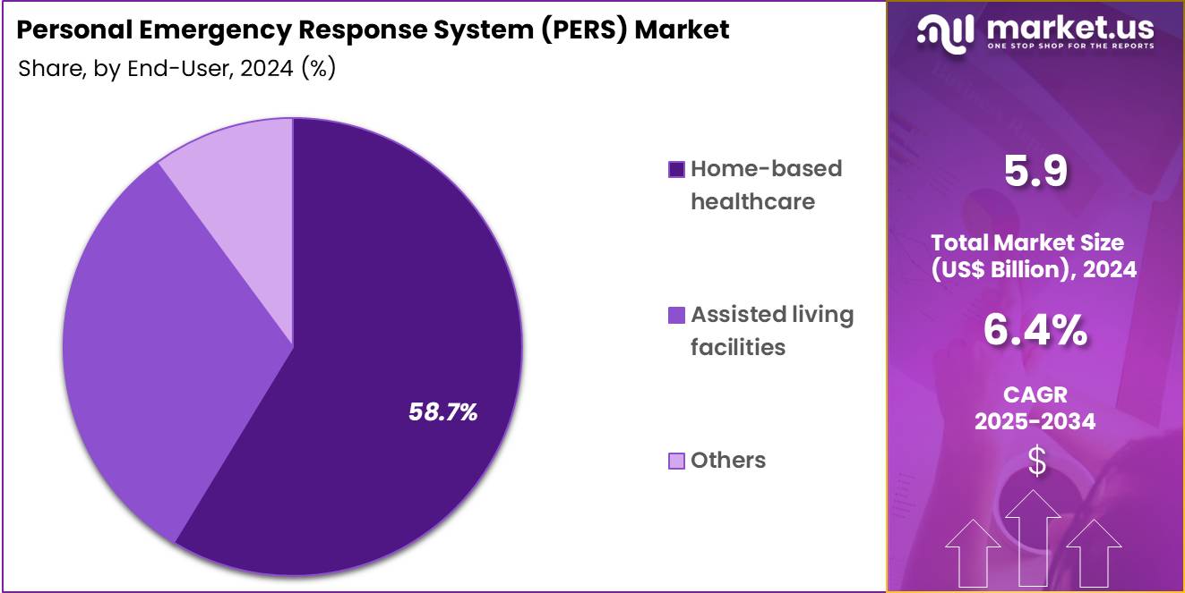 Personal Emergency Response System (PERS) Market Size