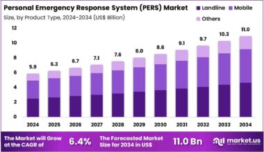 Personal Emergency Response System (PERS) Market Size