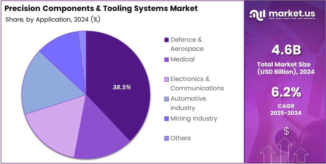 Precision Components and Tooling Systems Market Share Analysis Chart
