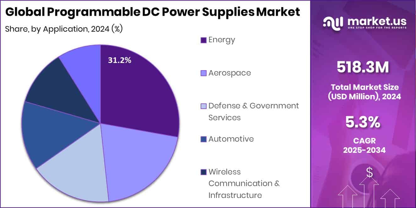 Programmable DC Power Supplies Market Share