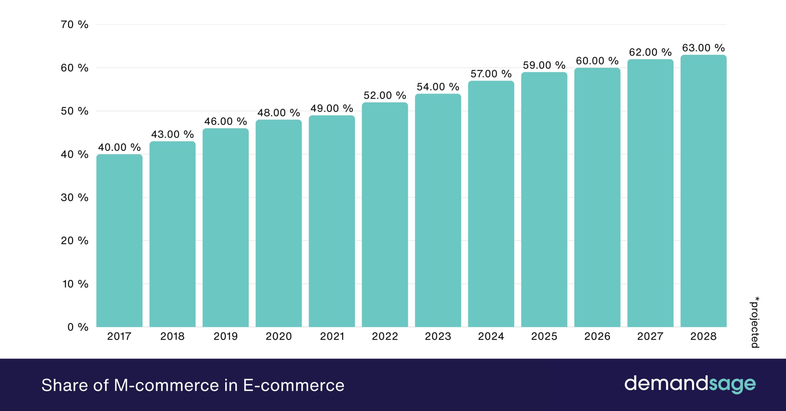 Share of M-commerce in E-commerce Share of M-commerce in E-commerce
