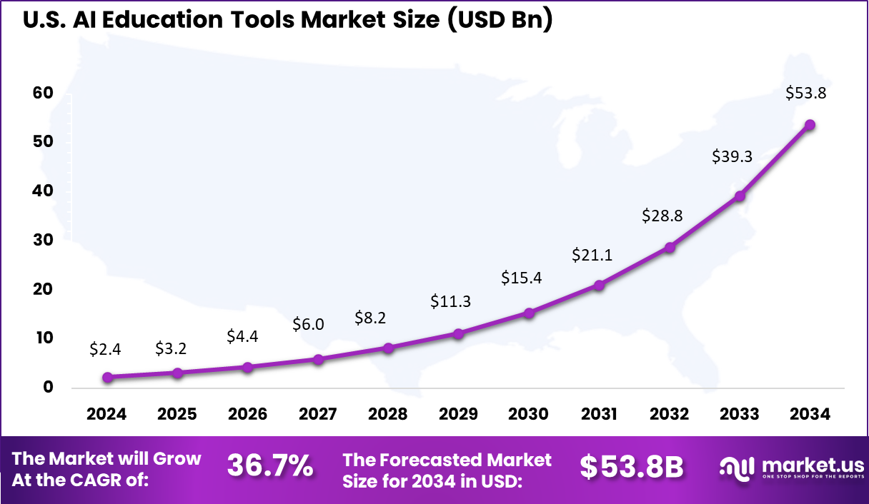 US AI Education Tools Market