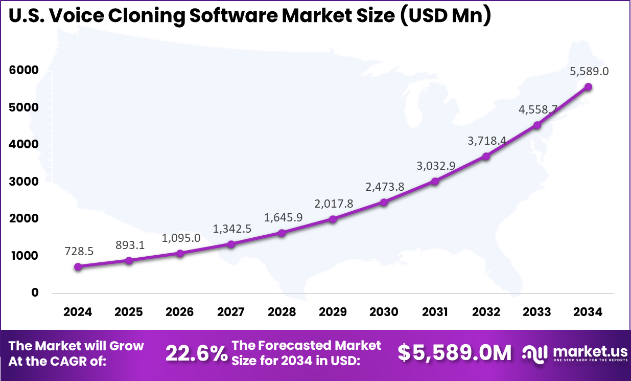 US Voice Cloning Software Market