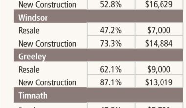 Brandon Wells real estate chart