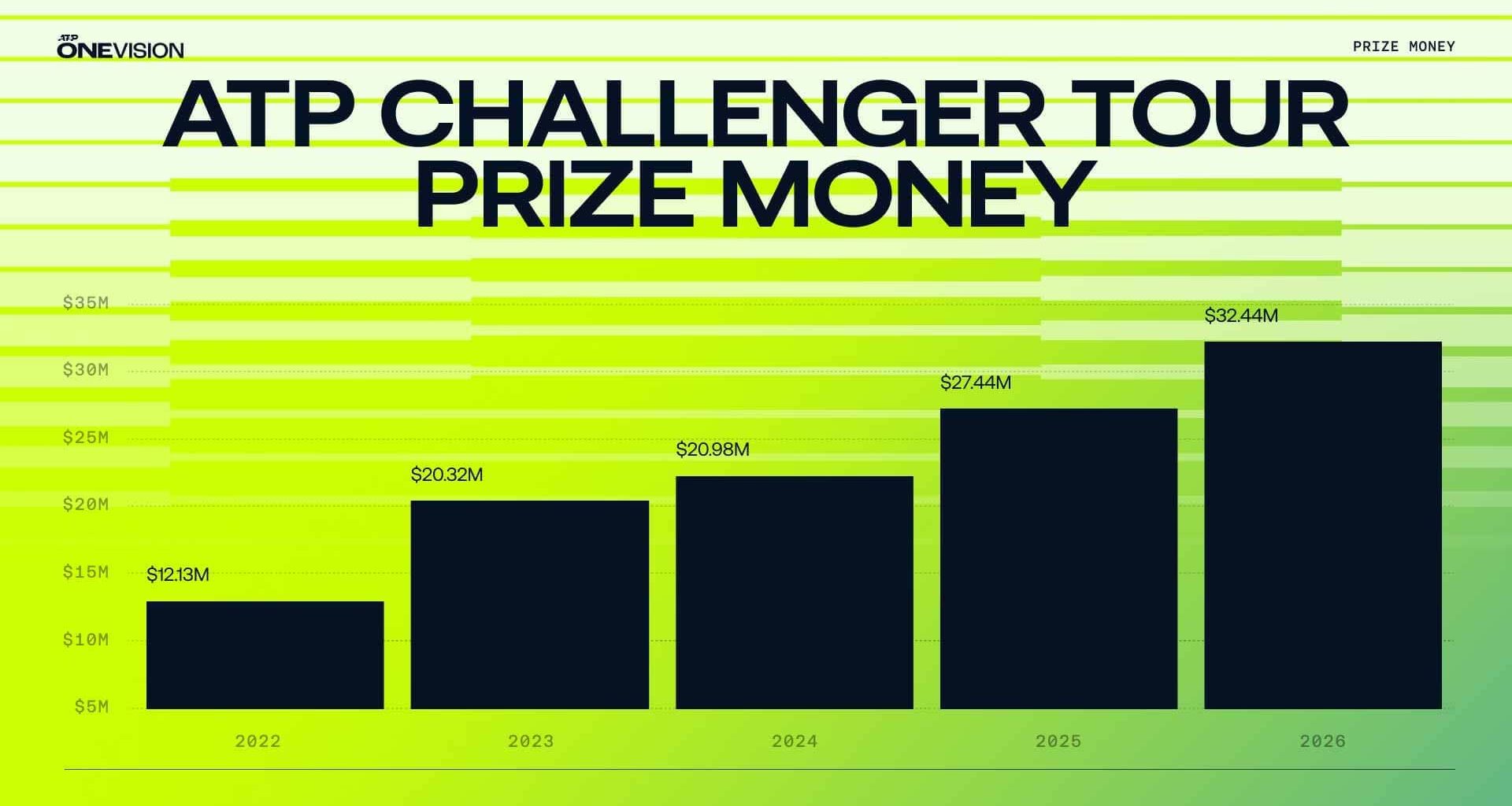ATP Challenger Tour prize money will reach a record in 2026.