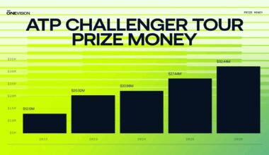 ATP Challenger Tour prize money will reach a record in 2026.
