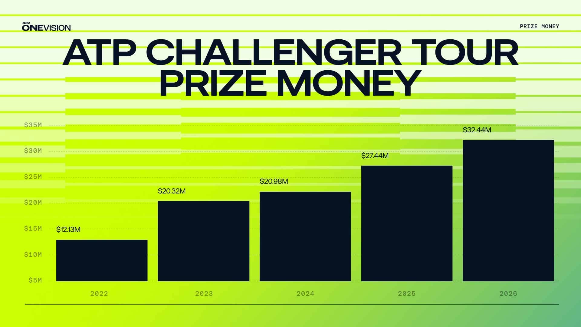 ATP Challenger Tour prize money will reach a record in 2026.
