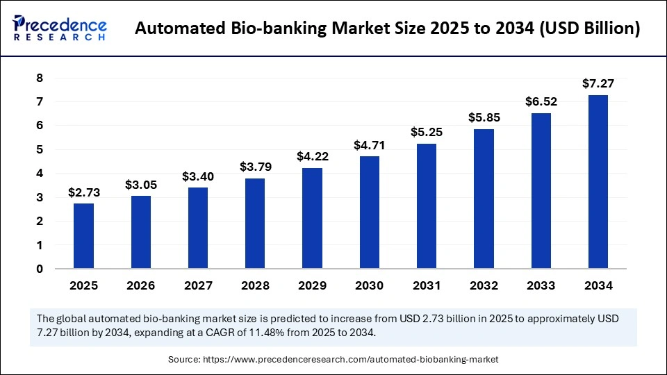 Automated Bio-banking Market Size 2025 to 2034 Automated Bio-banking Market Size 2025 to 2034