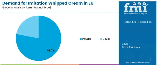 Demand For Imitation Whipped Cream In Eu Analysis By Form (product Type)