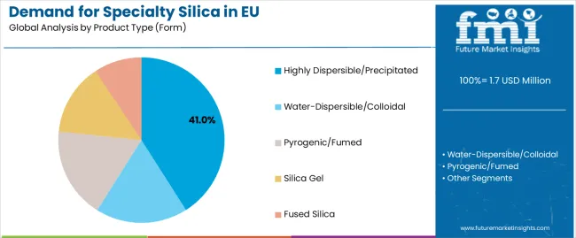 Demand For Specialty Silica In Eu Analysis By Product Type (form)