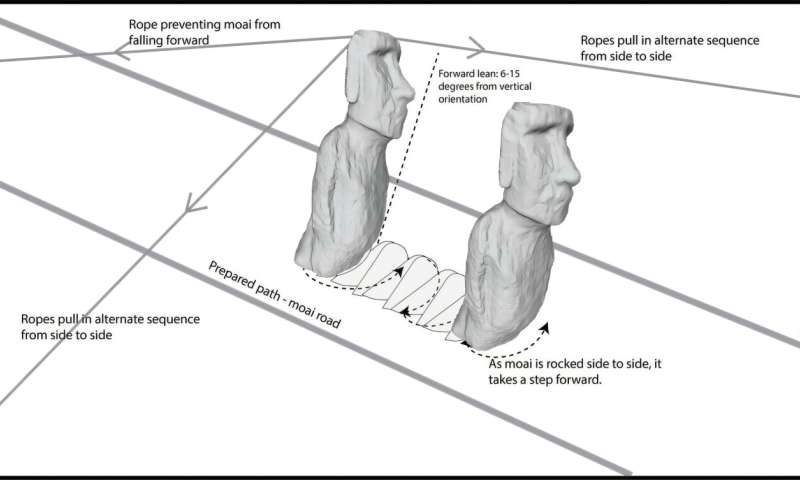 Easter island's statues actually 'walked,' and physics backs it up