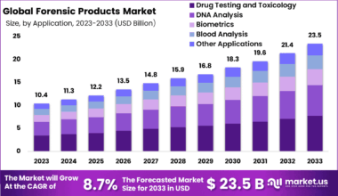 Forensic Products Market Size, Growth Analysis