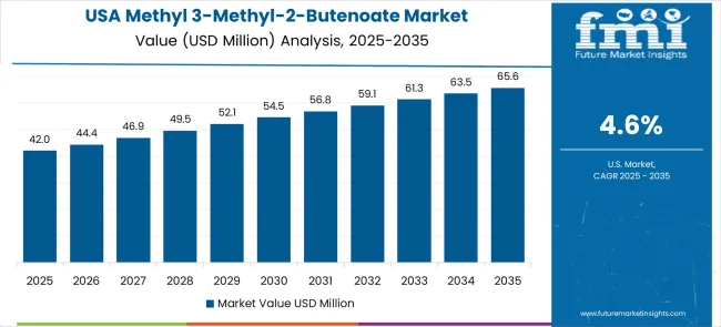 Methyl 3 Methyl 2 Butenoate Market Country Value Analysis