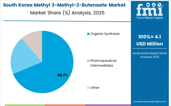 Methyl 3 Methyl 2 Butenoate Market South Korea Market Share Analysis By Application