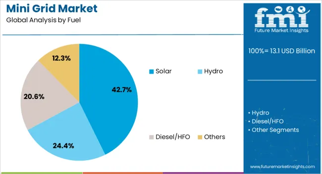 Mini Grid Market Analysis By Fuel Mini Grid Market Analysis By Fuel