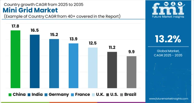 Mini Grid Market Cagr Analysis By Country Mini Grid Market Cagr Analysis By Country