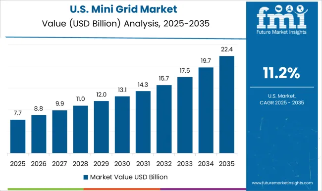 Mini Grid Market Country Value Analysis Mini Grid Market Country Value Analysis
