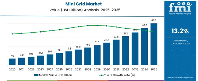 Mini Grid Market Market Value Analysis Mini Grid Market Market Value Analysis