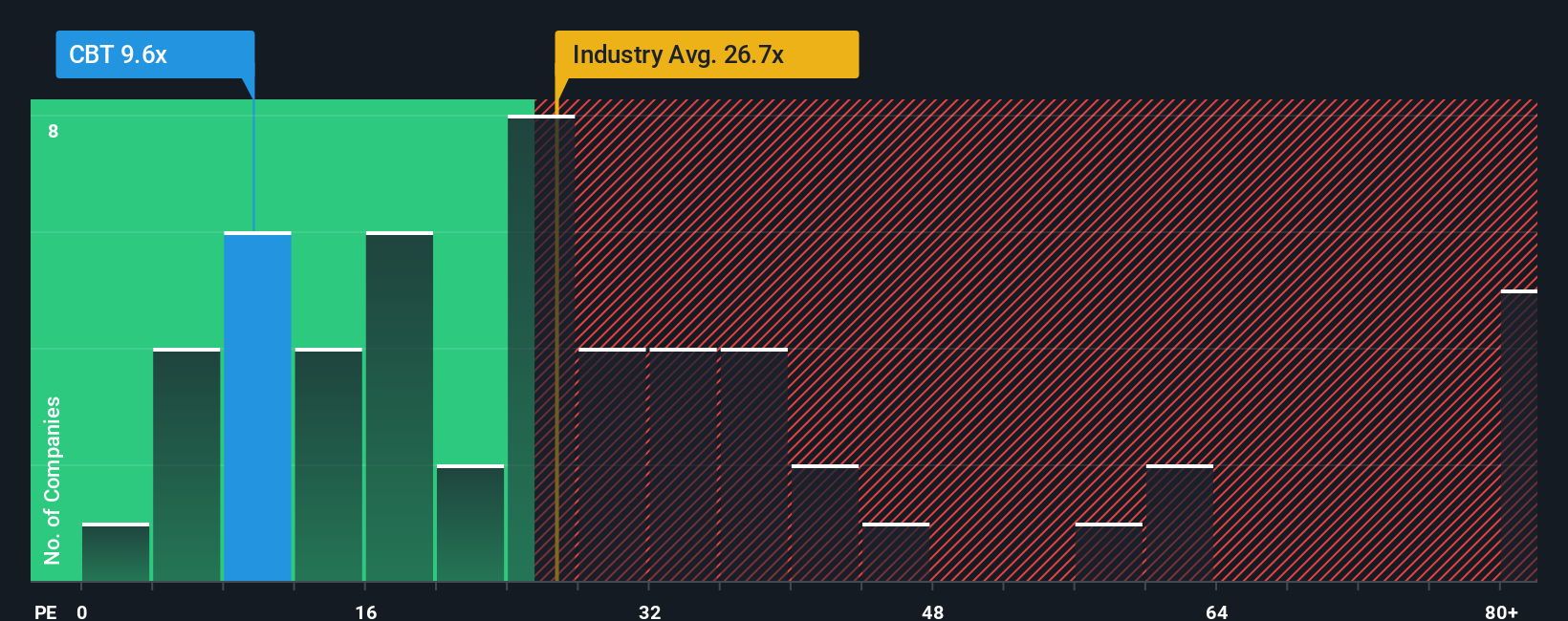 NYSE:CBT PE Ratio as at Oct 2025