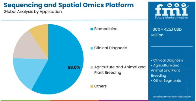Sequencing And Spatial Omics Platform Market Analysis By Application Sequencing And Spatial Omics Platform Market Analysis By Application