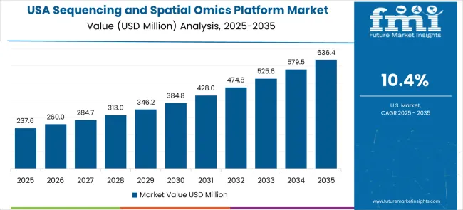 Sequencing And Spatial Omics Platform Market Country Value Analysis Sequencing And Spatial Omics Platform Market Country Value Analysis