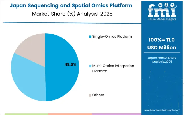 Sequencing And Spatial Omics Platform Market Japan Market Share Analysis By Classification Sequencing And Spatial Omics Platform Market Japan Market Share Analysis By Classification
