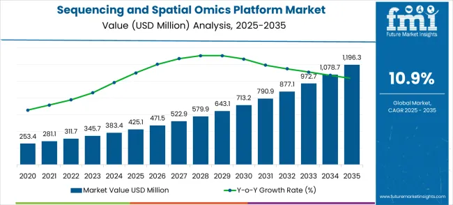 Sequencing And Spatial Omics Platform Market Value Analysis Sequencing And Spatial Omics Platform Market Value Analysis