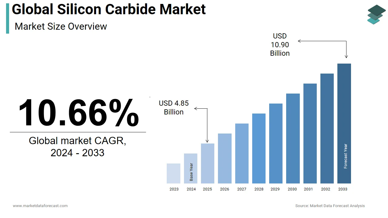 The global silicon carbide market is projected to be valued at USD 10.90 billion by 2033.