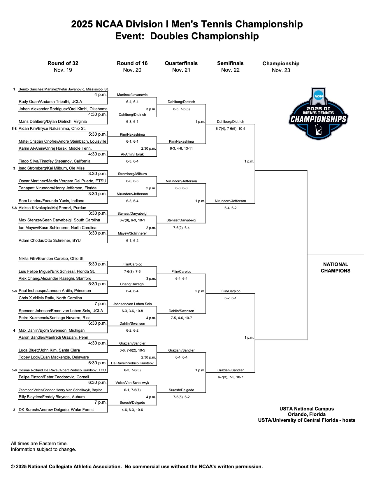 The 2025 DI men's tennis doubles championship bracket
