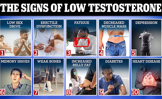 Symptoms of low testosterone include low sex drive, fatigue, decreased muscle mass, depression, and weak bones, among others