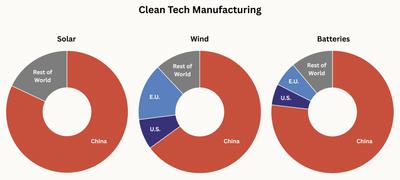 Share of solar cell, wind nacelle, and battery cell manufacturing capacity in 2023. Source: IEA.