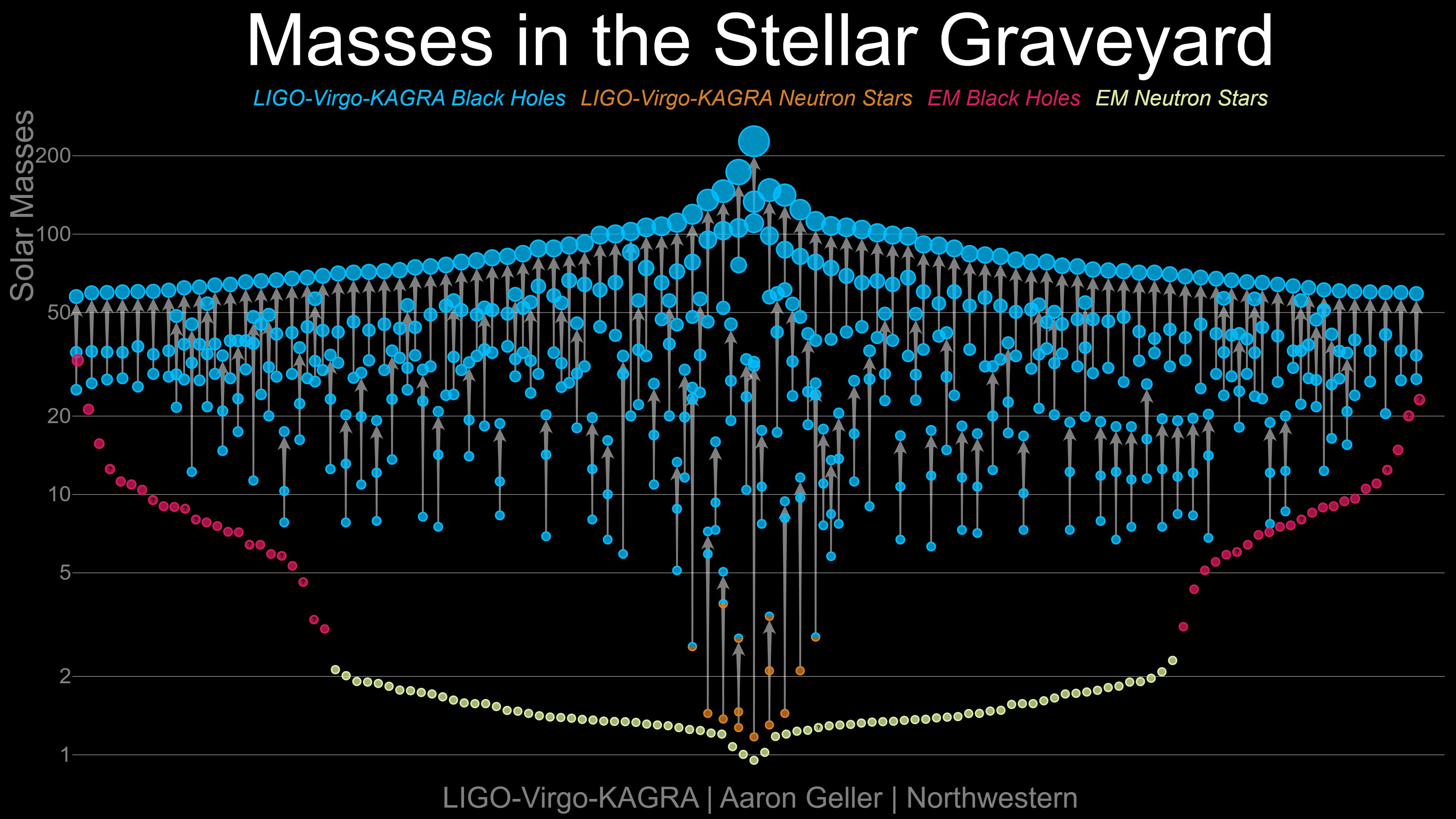 A chart showing the solar masses of black holes and neutron stars detected by LIGO-Virgo-KAGRA, highlighting how LIGO triples black hole haul, with black holes in blue and orange and neutron stars in green and yellow.