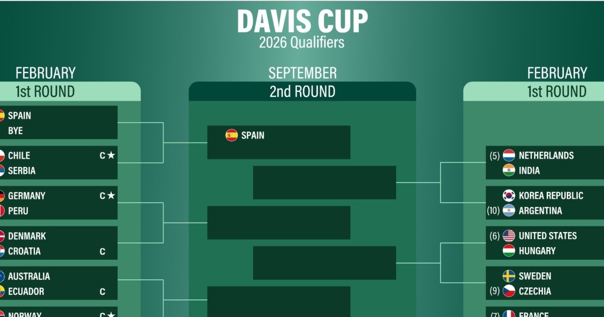 Exciting ties await following 2026 Qualifiers draw - Davis Cup