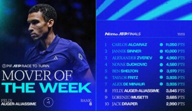 Felix Auger-Aliassime reached the final in Paris last week.