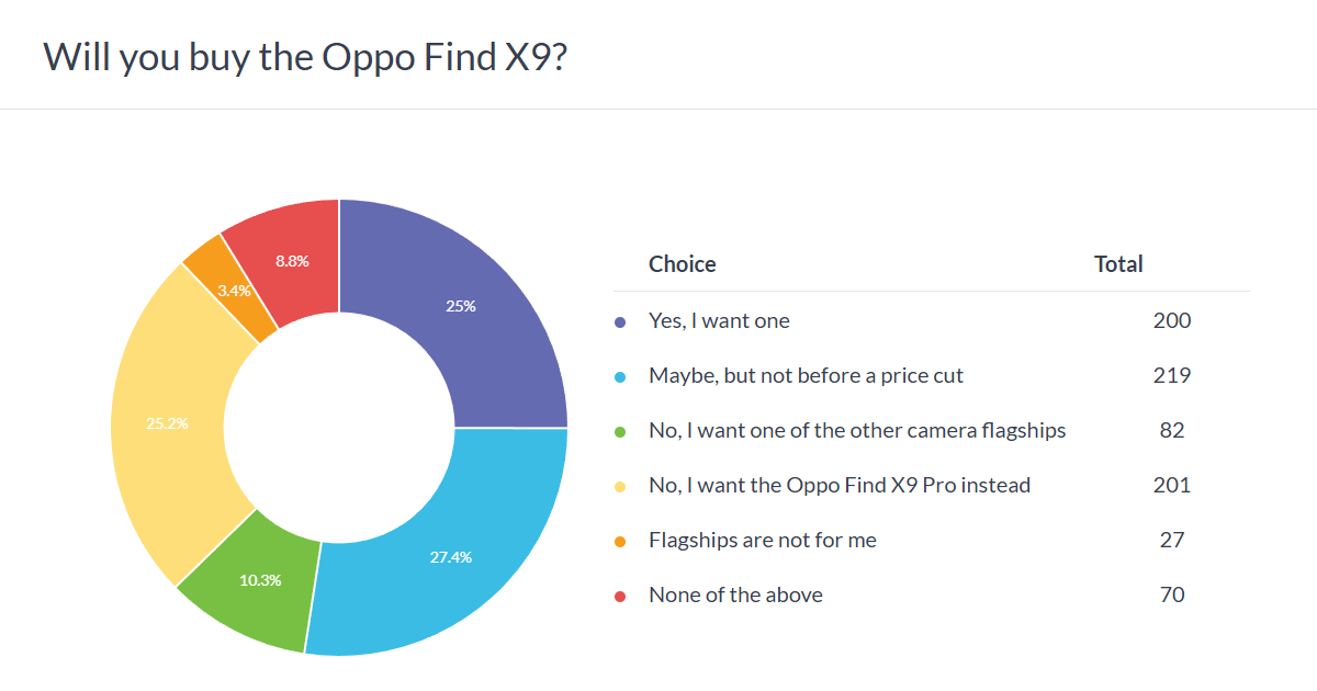 Oppo Find X9 poll results