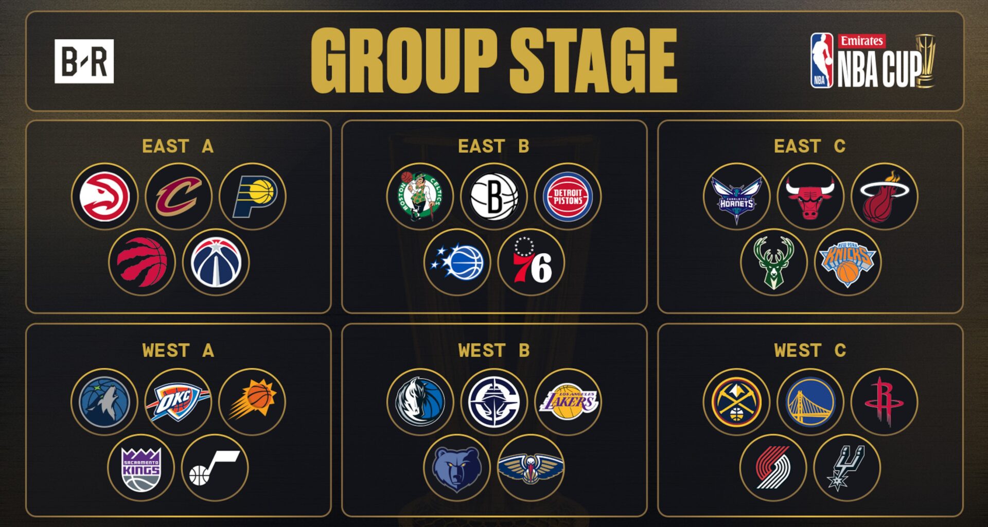 NBA Cup 2025 Bracket Clinching Scenarios Ahead of Final Group Play Games